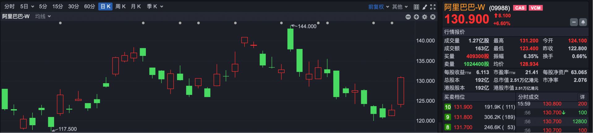 恒科投资人终于“过年”了！腾讯怒涨10%，创5年最大单日涨幅 (http://www.kingbaby.com.cn/) wap 第3张
