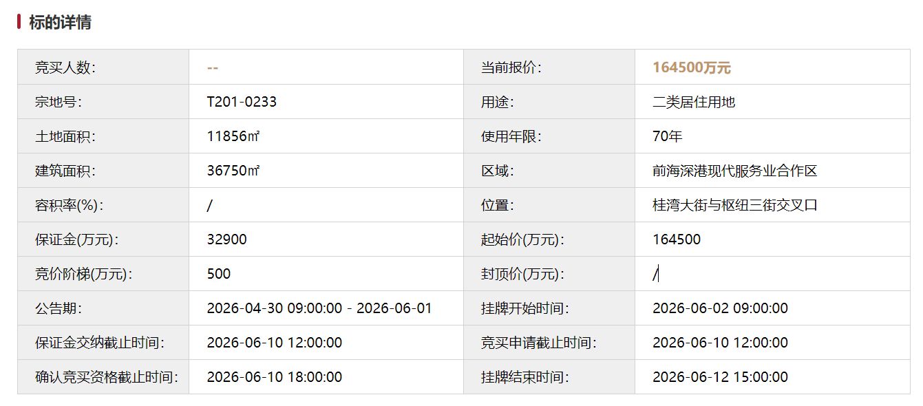 建发房产蛰伏237轮后出手，35.25亿元拿下深圳前海桂湾地块，刷新前海楼面价纪录 (http://www.kingbaby.com.cn/) wap 第3张