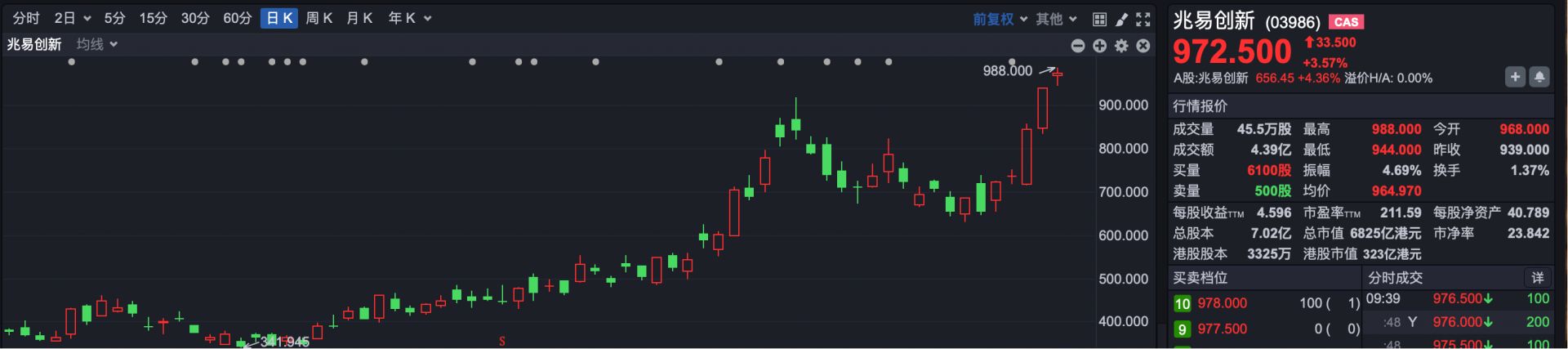 港股速报 | 港股小幅低开，市场割裂愈演愈烈 智谱涨超30%，总市值突破万亿港元！ (http://www.kingbaby.com.cn/) wap 第3张