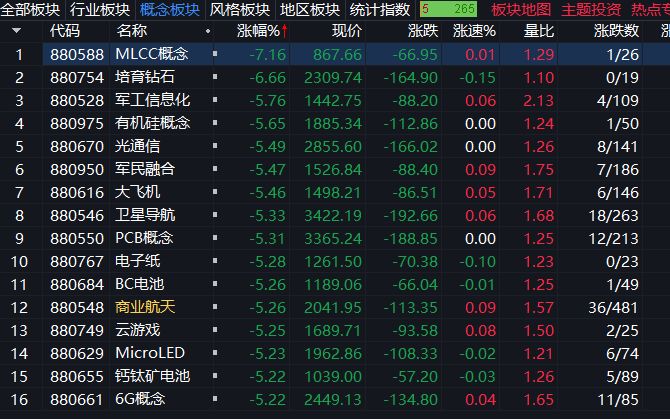 深成指半日跌2.61%，全市场超4500只个股下挫 (http://www.kingbaby.com.cn/) wap 第3张