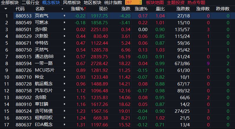 A股市场早盘震荡拉升，长鑫科技上市半日大涨531.06%，成交额超1221亿元 (http://www.kingbaby.com.cn/) wap 第3张