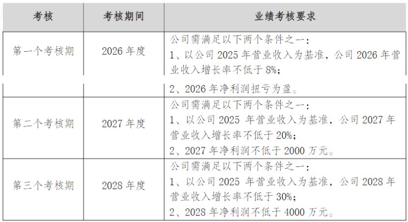三柏硕员工持股计划参与人数不足员工总数的3%，2026年业绩考核目标：扭亏或营收增长不低于8% (http://www.kingbaby.com.cn/) wap 第3张