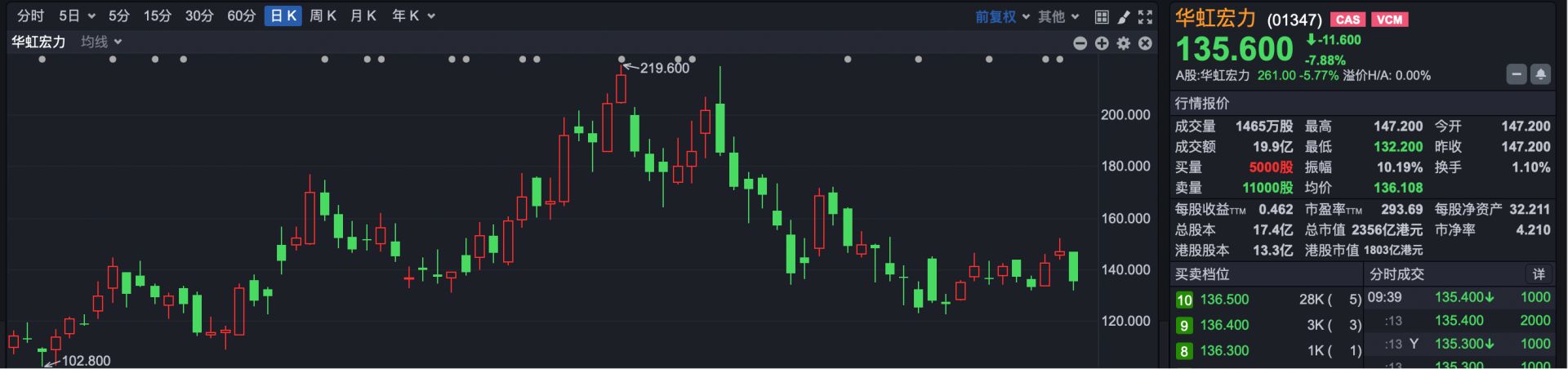 港股速报 | 金辉控股“逆袭”领涨，芯片双雄股价“冰火两重天” (http://www.kingbaby.com.cn/) wap 第3张