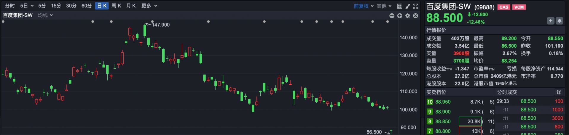 港股速报 | 恒指早盘小幅低开 百度联通领跌八马茶业逆势涨超10% (http://www.kingbaby.com.cn/) wap 第3张