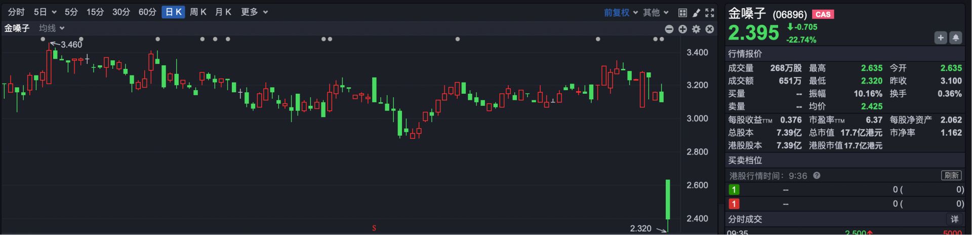 港股速报 | 港股小幅高开 阿里绩后涨超2% 泡泡玛特跌超8% (http://www.kingbaby.com.cn/) wap 第3张