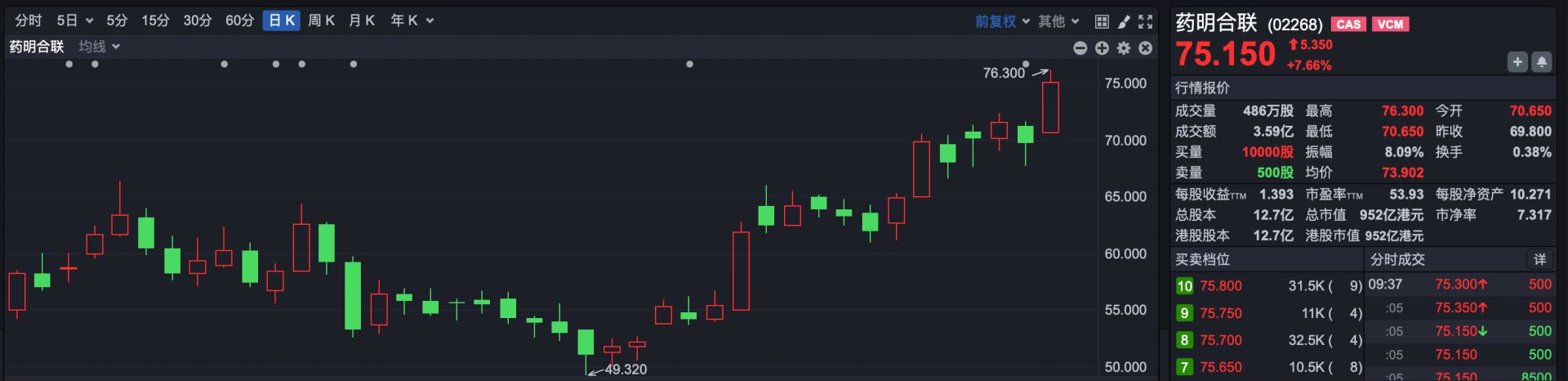 港股速报 | 港股早盘小幅高开，小鹏低开创年内新低，药明系走高 (http://www.kingbaby.com.cn/) wap 第3张
