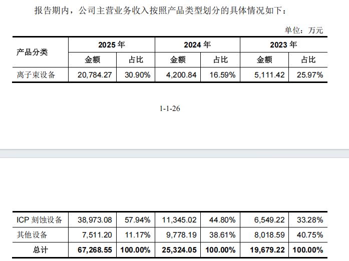 大基金三期加持下鲁汶仪器闯关科创板：扣非归母净利润三年累计亏损5.93亿元，发明专利授权现“断档” (http://www.kingbaby.com.cn/) wap 第1张