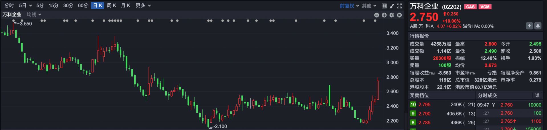港股速报 | 万科企业涨超10% 公司已发布A股交易异常波动公告 (http://www.chichengjiaxiao.cn/) caij 第3张