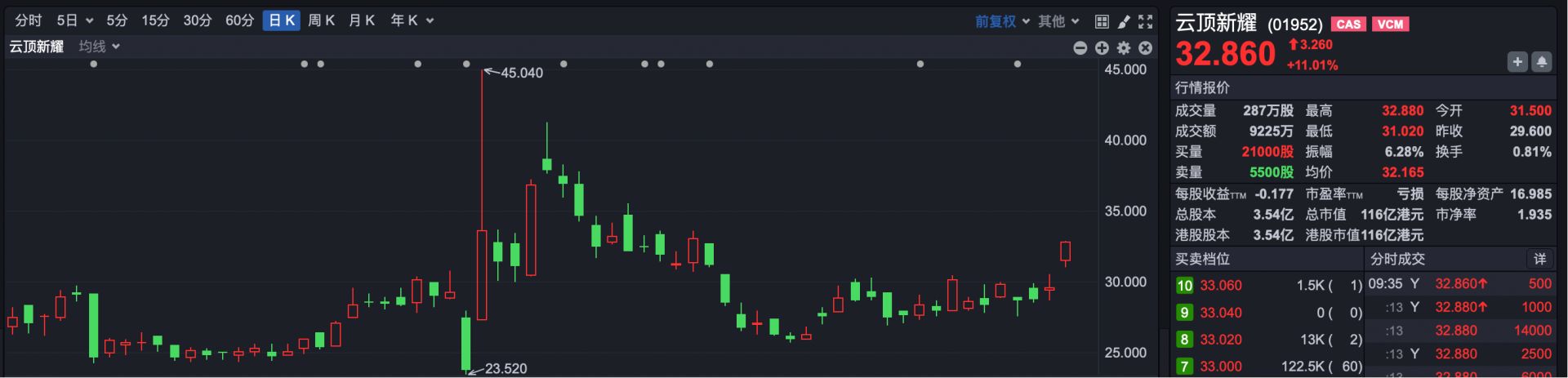 港股速报 | 港股继续高开 恒科涨超1% 阿里巴巴涨超3%领涨成分股 (http://www.chichengjiaxiao.cn/) caij 第3张