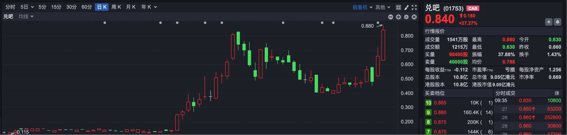 港股速报 | 港股低开 恒科跌超2% 传音控股上市破发 最多跌超6% (http://www.chichengjiaxiao.cn/) caij 第3张