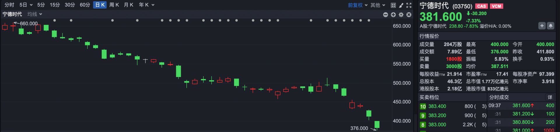 港股速报 | 港股早盘高开反弹 宁德时代三季报后再创近期新低 (http://www.chichengjiaxiao.cn/) caij 第3张