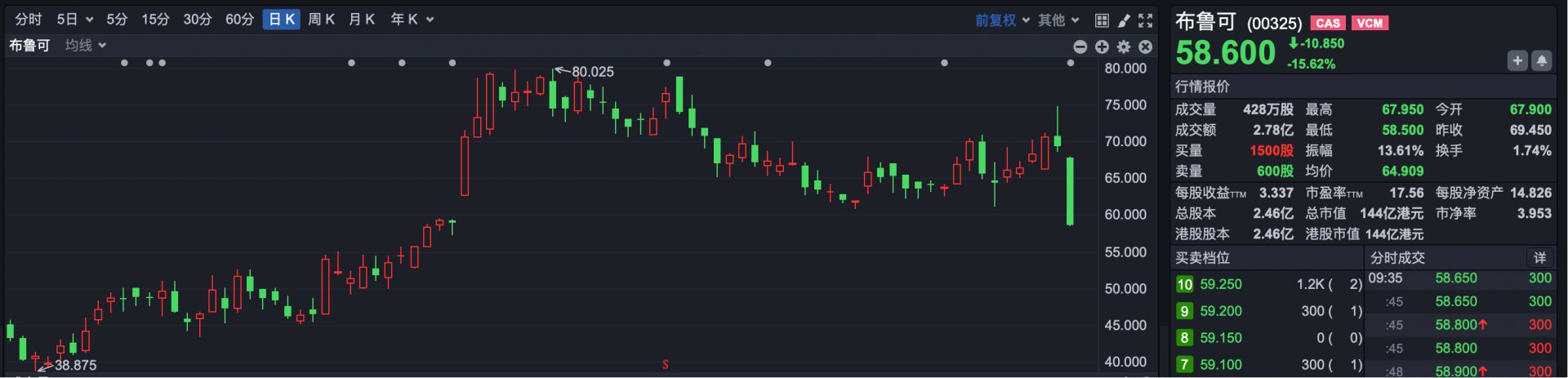 港股速报 | 港股早盘低开 恒科指数跌幅扩大至2% 布鲁可大跌、五一视界逆势走强 (http://www.kingbaby.com.cn/) wap 第3张