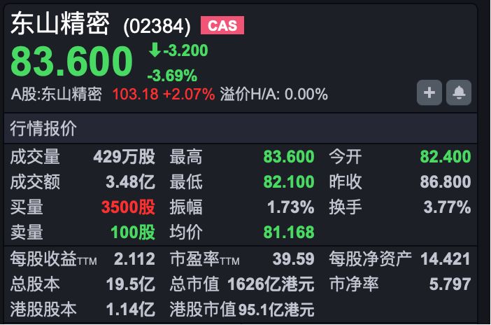 港股速报 | 港股早盘高开 东山精密上市破发 开盘跌超5% (http://www.kingbaby.com.cn/) wap 第3张