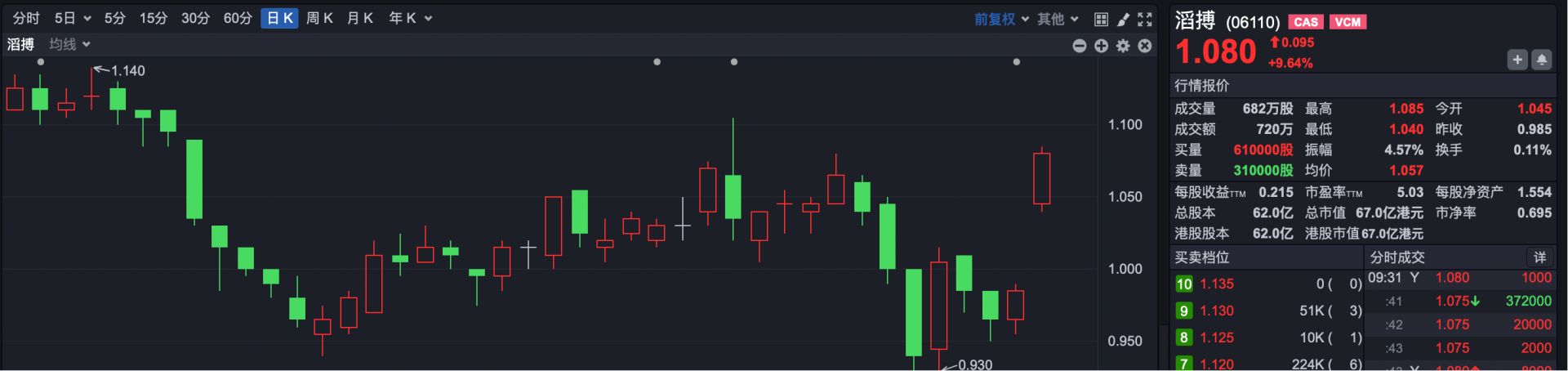 港股速报 | 港股小幅低开 滔搏早盘一度涨超10% (http://www.kingbaby.com.cn/) wap 第3张