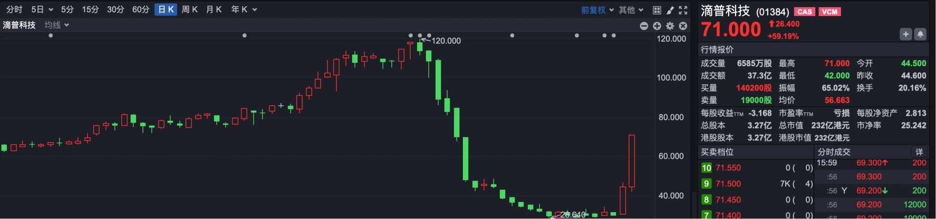 港股复盘 | 港股缩量调整，汽车股逆势走强；滴普科技连涨两天，股价翻倍 (http://www.chichengjiaxiao.cn/) caij 第4张