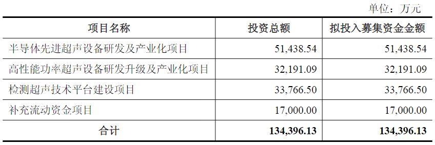股价新高后,员工持股平台套现超2亿元!骄成超声拟定增募资不超过13.44亿元,公司部分IPO募投项目进度缓慢 wap 第4张-papi酱 股价新高后,员工持股平台套现超2亿元!骄成超声拟定增募资不超过13.44亿元,公司部分IPO募投项目进度缓慢 (http://www.paipi.cn/) wap 第4张