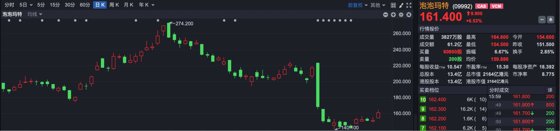 港股复盘 | 港股重拾升势,半导体板块全天走强;泡泡玛特收盘涨超6% p 第4张-暗黑者 港股复盘 | 港股重拾升势,半导体板块全天走强;泡泡玛特收盘涨超6% (http://www.hilij.com/) p 第4张