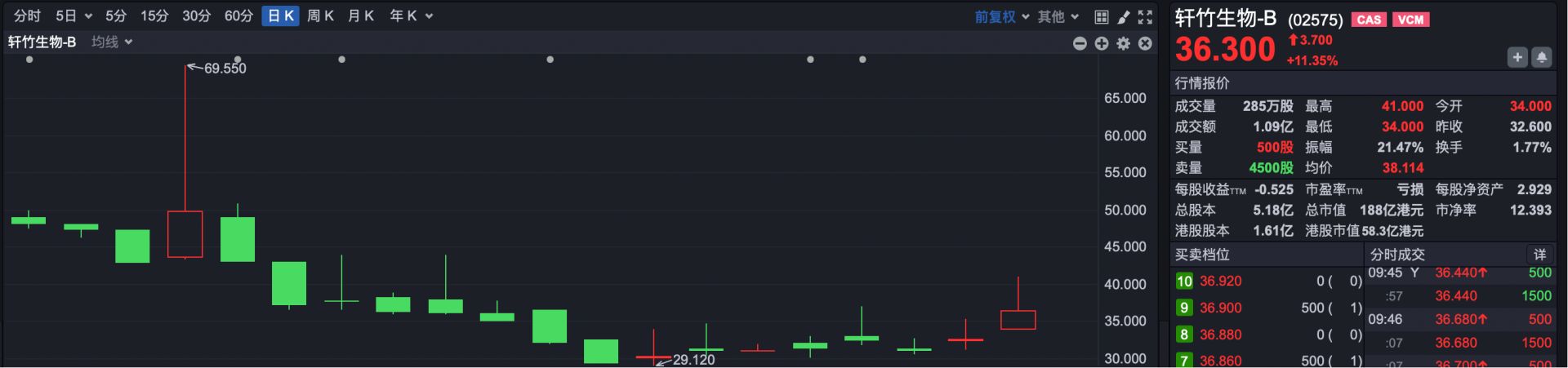 港股速报 | 阿里、腾讯领涨 恒指收复26000点 恒生科技指数早盘涨超2% (http://www.hilij.com/) p 第4张