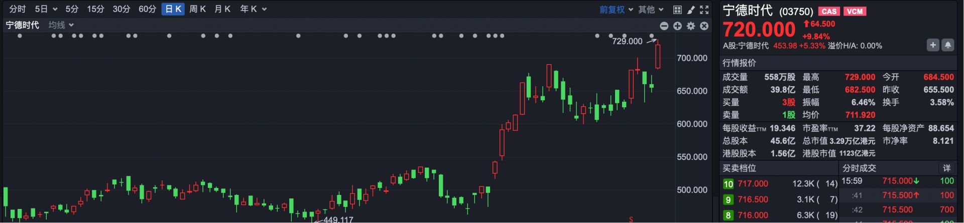 港股复盘 | 恒生科技指数彻底涨“疯”了 百度涨近8% 网易、阿里涨超5% wap 第4张-papi酱 港股复盘 | 恒生科技指数彻底涨“疯”了 百度涨近8% 网易、阿里涨超5% (http://www.paipi.cn/) wap 第4张