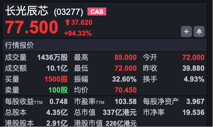 港股速报 | 恒指早盘低开 “杭州六小龙”之一群核科技登陆港股 涨超171% (http://www.hilij.com/) p 第4张