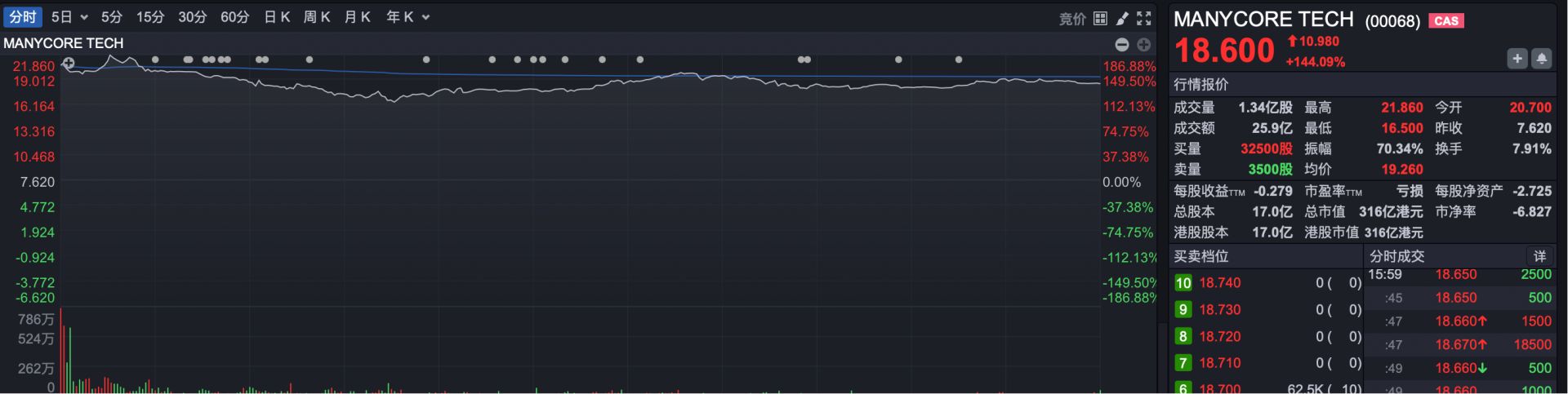 港股复盘 | 港股调整 光模块龙头猛涨34% 南下资金狂买170亿港元！ (http://www.paipi.cn/) wap 第4张