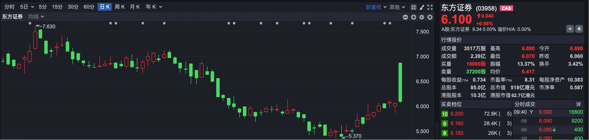 港股速报 | 恒指小幅高开 诺比侃入通 早盘涨超15% (http://www.kingbaby.com.cn/) 财经 第4张
