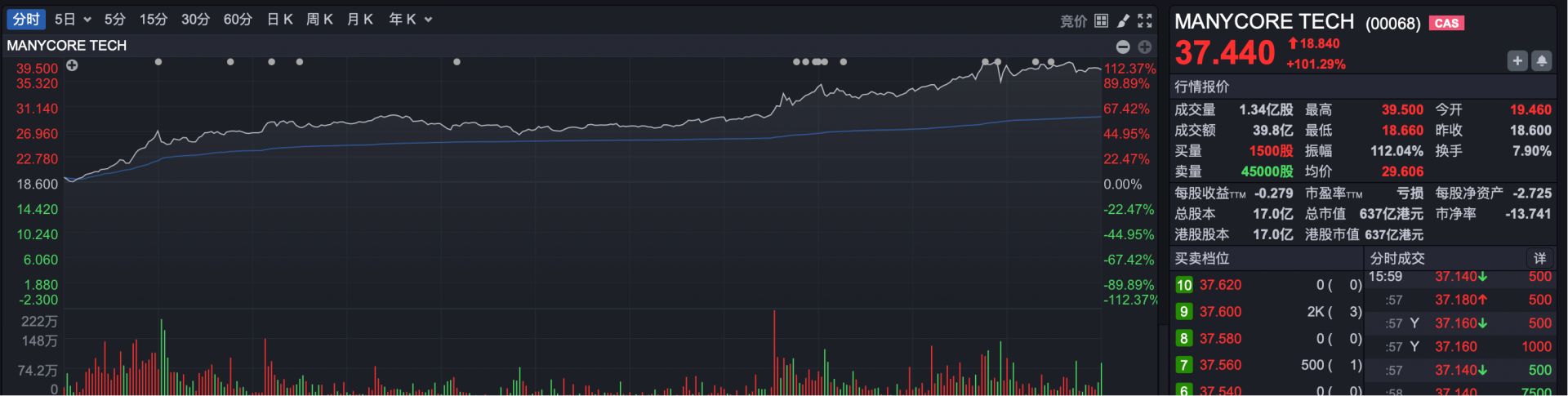 港股复盘 | 又有个股闪崩！业绩盈转亏、CFO突然离职 轻松健康下跌超60% (http://www.hilij.com/) p 第3张