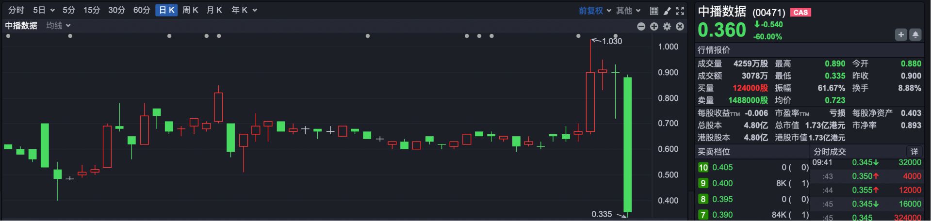 港股速报 | 港股跳空低开 八马茶业启动回购 早盘涨超5% (http://www.paipi.cn/) wap 第4张