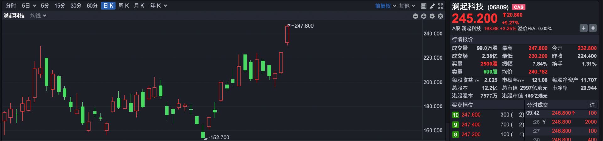 港股速报 | 港股小幅低开 腾讯、阿里传来重磅消息 (http://www.chichengjiaxiao.cn/) caij 第4张