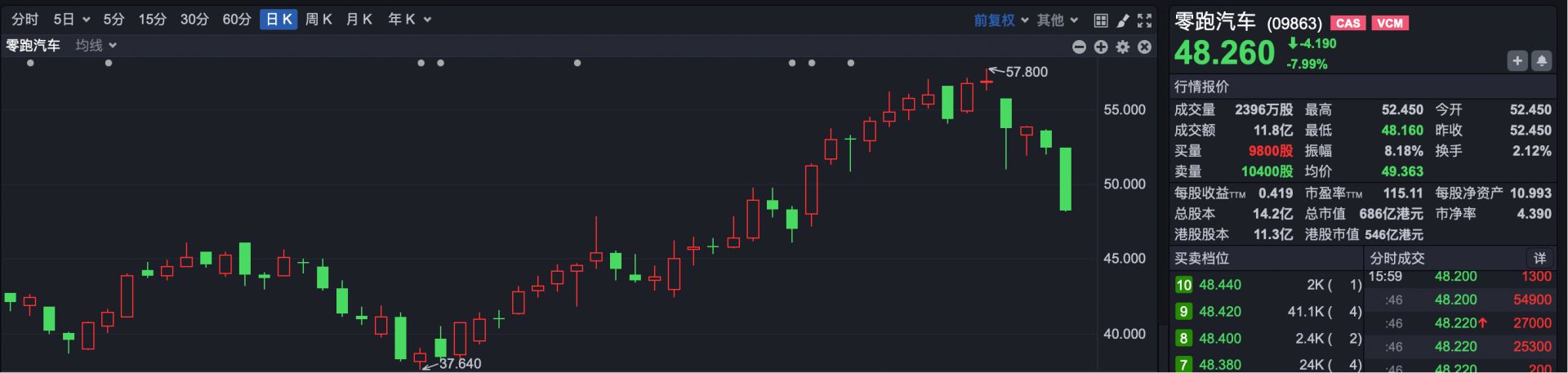 港股复盘 | 港股持续降温 恒生科技指数三连跌 零跑汽车跌近8% (http://www.kingbaby.com.cn/) wap 第4张