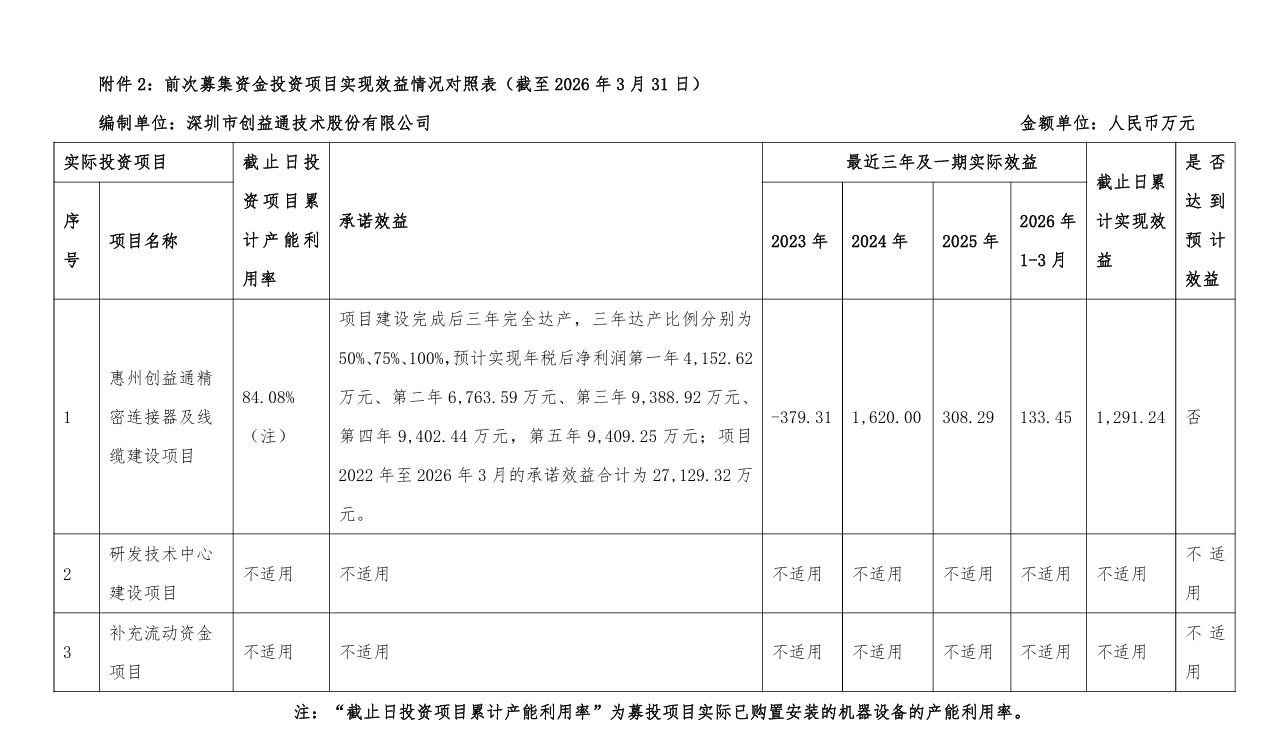 年度业绩首亏、IPO募投不达预期，创益通拟定增6亿加码连接器业务，近一年股价涨超140% (http://www.kingbaby.com.cn/) wap 第4张