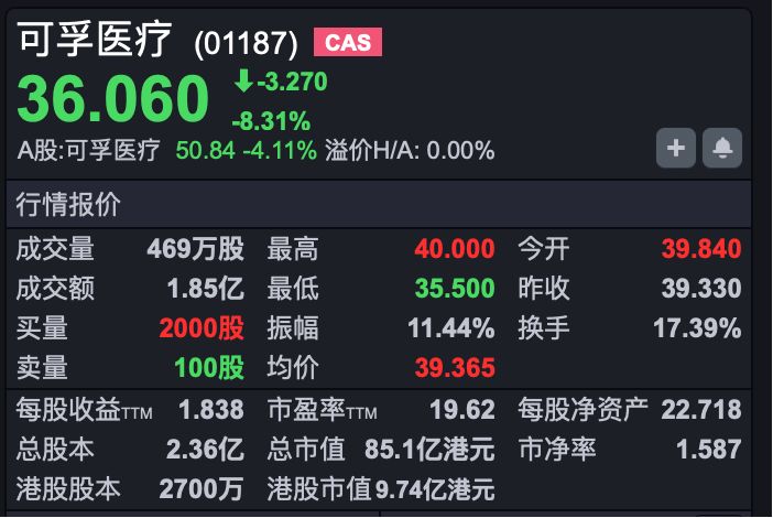 港股速报 | 港股小幅高开 芯片概念股继续创新高 可孚医疗上市遭遇破发 (http://www.999law.cn/) caij 第4张