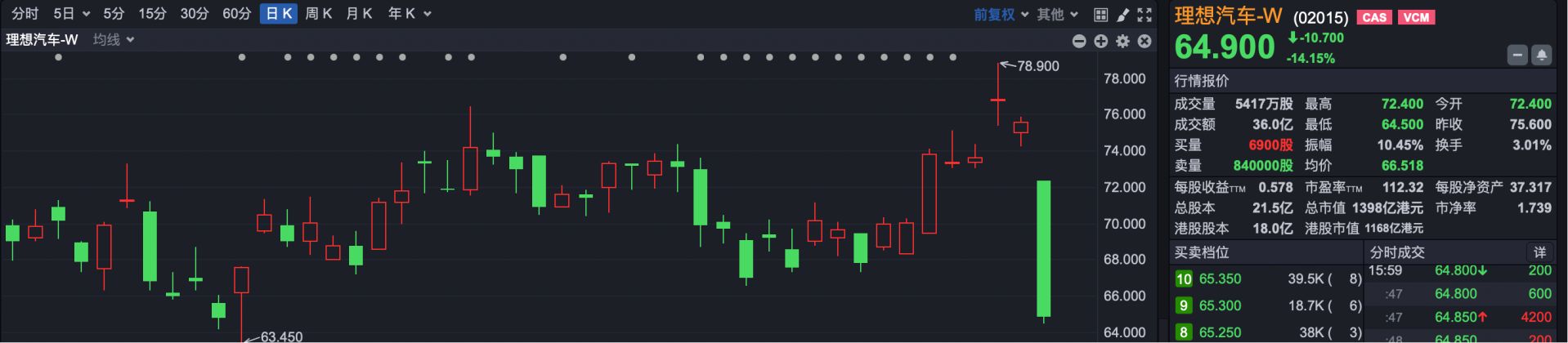 恒科跌近2% 腾讯创近一年新低 汽车股走弱 理想跌超14% (http://www.999law.cn/) sxw 第4张