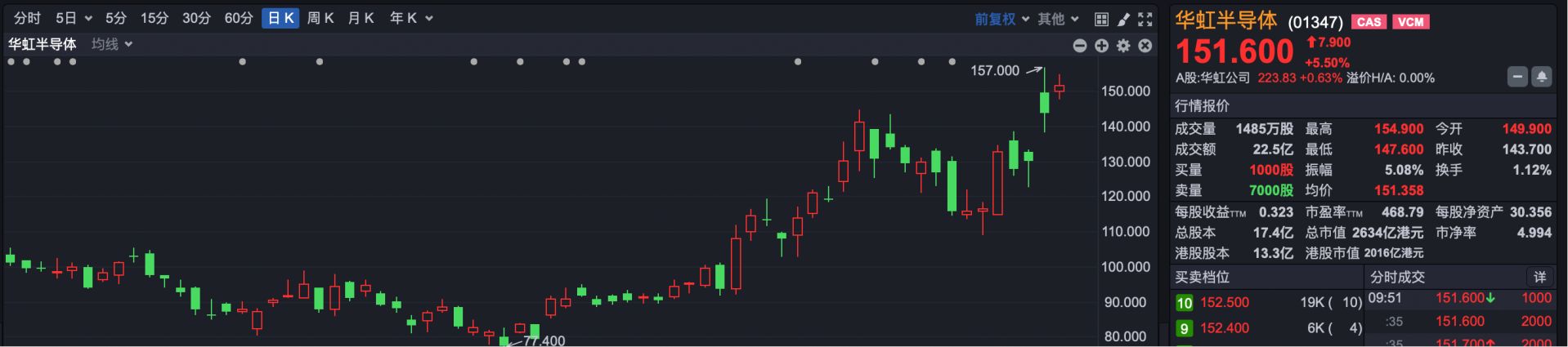 港股速报 | 港股小幅高开 三只新股同日上市 全部大涨 (http://www.kingbaby.com.cn/) 财经 第4张
