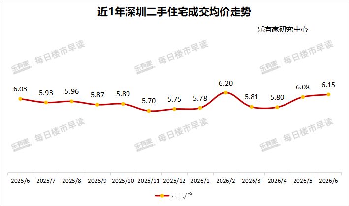 楼市半年盘点｜深圳有豪宅超18万元/平方米开盘仍“日光” 机构：上半年一二手住宅成交环比涨超10% (http://www.kingbaby.com.cn/) wap 第4张