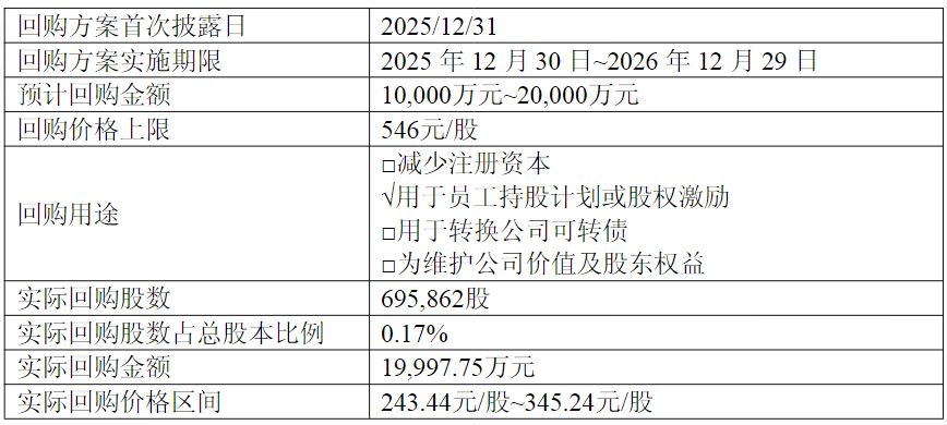 百利天恒火速完成回购计划，回购期间公司股价最高上涨77%！回购股份浮盈幅度或超30% (http://www.kingbaby.com.cn/) wap 第2张