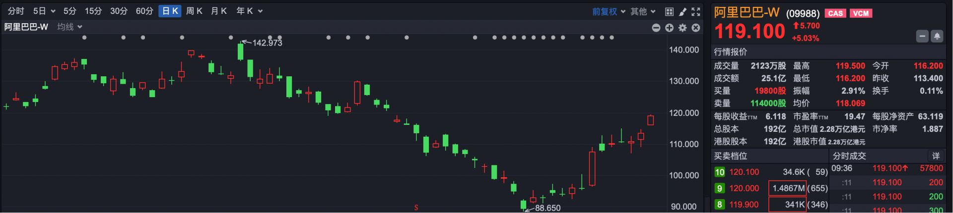 港股速报 | 韩国突发加息 资金回流引发恒指逆势高开 阿里一度大涨超5% (http://www.kingbaby.com.cn/) wap 第4张