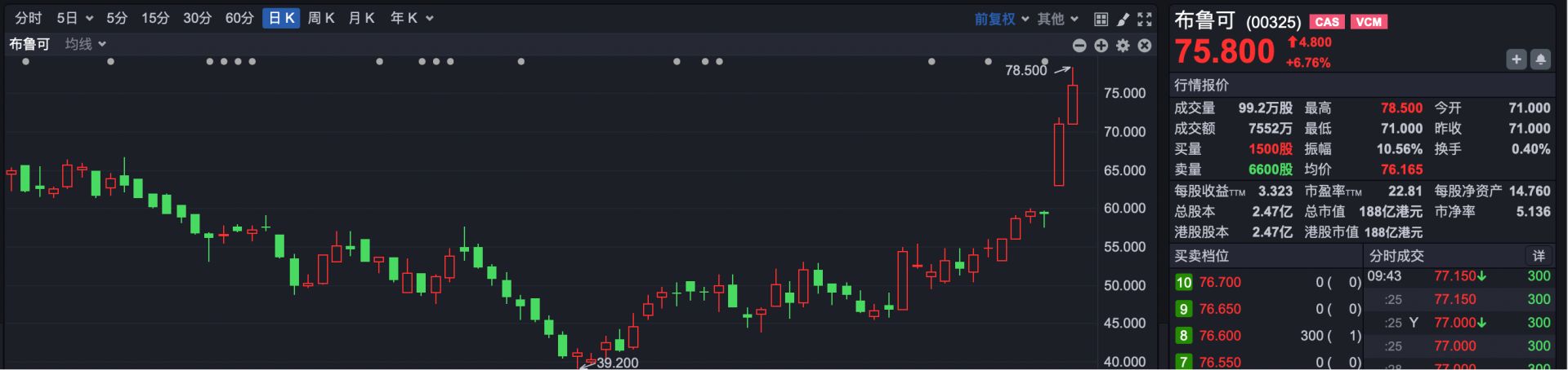 港股速报 | 金辉控股“逆袭”领涨，芯片双雄股价“冰火两重天” (http://www.kingbaby.com.cn/) wap 第4张