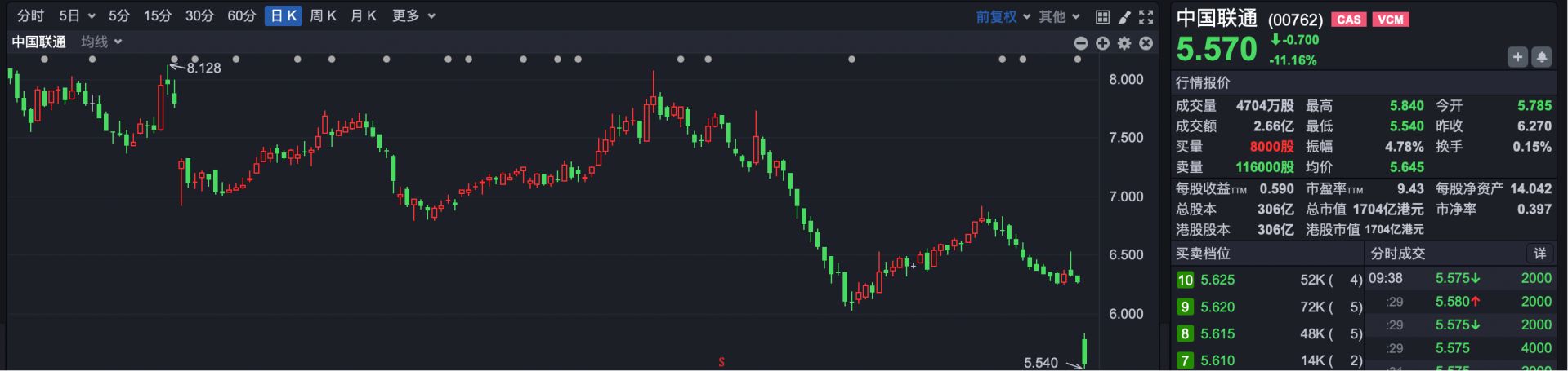 港股速报 | 恒指早盘小幅低开 百度联通领跌八马茶业逆势涨超10% (http://www.kingbaby.com.cn/) wap 第4张