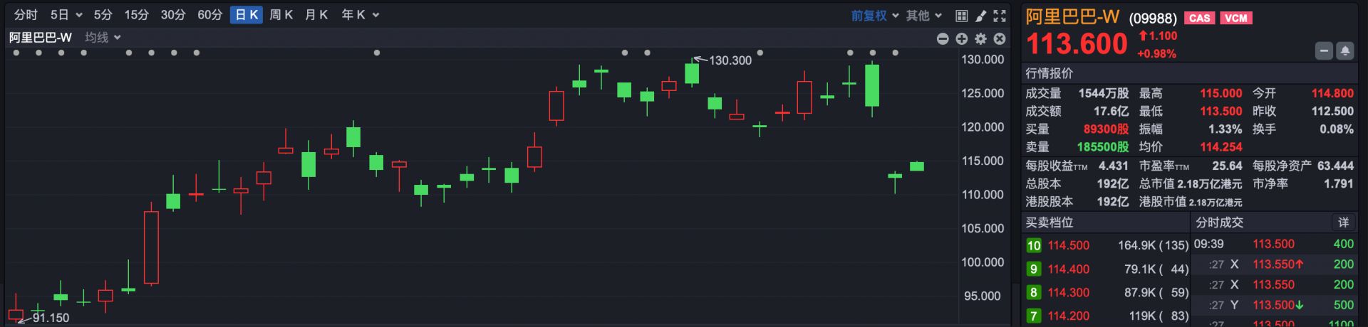 港股速报 | 港股早盘小幅高开，小鹏低开创年内新低，药明系走高 (http://www.kingbaby.com.cn/) wap 第4张