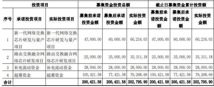 盛科通信拟募资不超48.05亿元，此前IPO募投项目尚未完全结项，上市后持续亏损 (http://www.kingbaby.com.cn/) wap 第1张