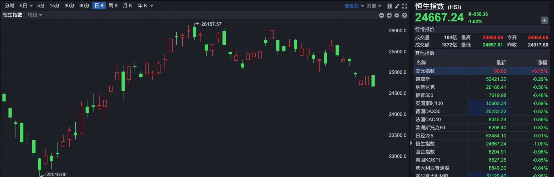 港股复盘 | 港股高开低走 汽车股、锂电池概念股“联手”下挫 (http://www.chichengjiaxiao.cn/) caij 第1张