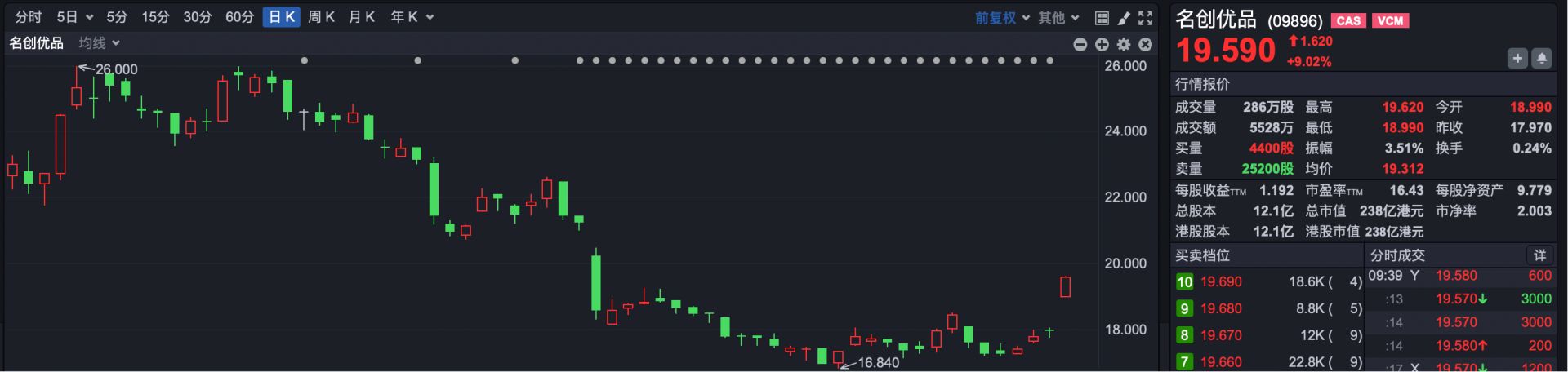 港股速报 | 港股继续高开 恒科涨超1% 阿里巴巴涨超3%领涨成分股 (http://www.chichengjiaxiao.cn/) caij 第4张