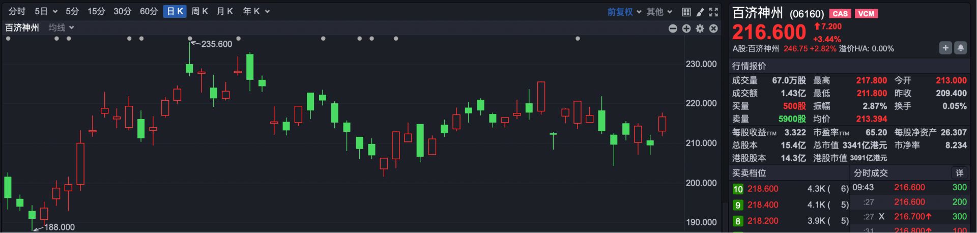 港股速报 | 港股低开 恒科跌超2% 传音控股上市破发 最多跌超6% (http://www.chichengjiaxiao.cn/) caij 第4张