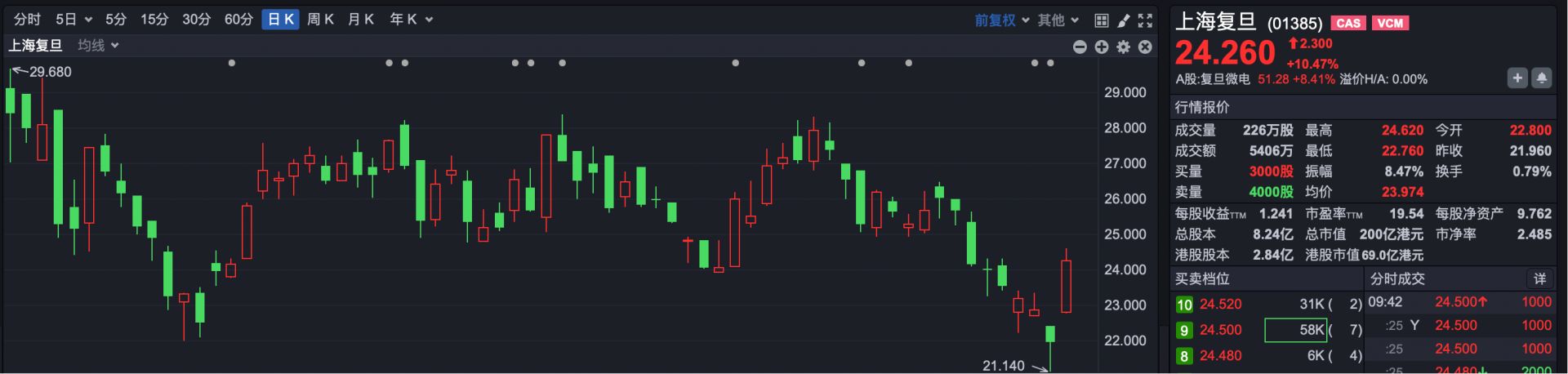 港股速报 | 港股早盘走强 恒指涨超1% 机构判断市场接近支撑区间 (http://www.chichengjiaxiao.cn/) caij 第4张