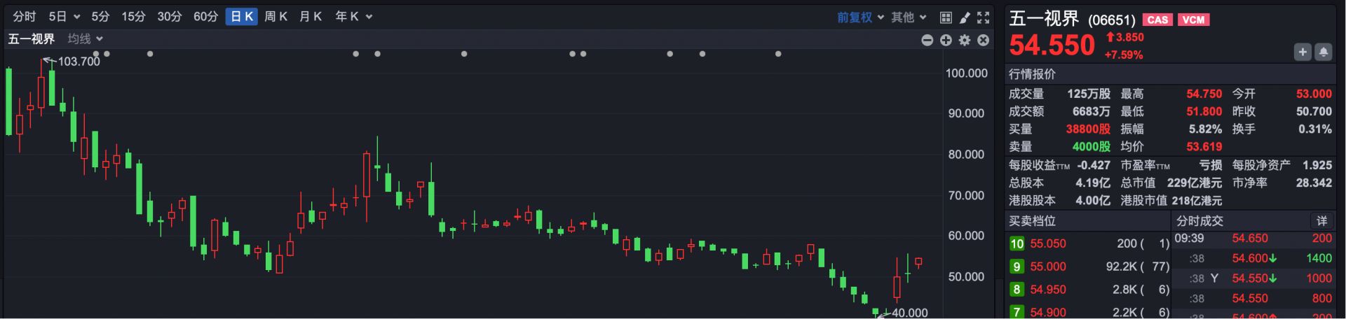港股速报 | 港股早盘低开 恒科指数跌幅扩大至2% 布鲁可大跌、五一视界逆势走强 (http://www.kingbaby.com.cn/) wap 第4张