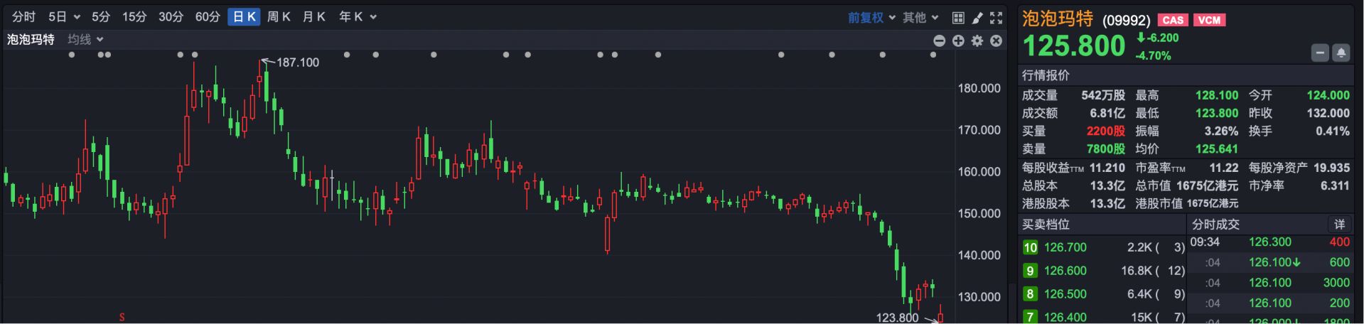 港股速报 | 港股早盘高开 东山精密上市破发 开盘跌超5% (http://www.kingbaby.com.cn/) wap 第4张