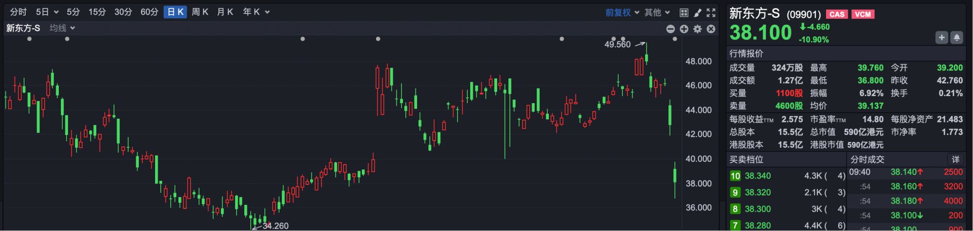 港股速报 | 港股小幅低开 滔搏早盘一度涨超10% (http://www.kingbaby.com.cn/) wap 第4张