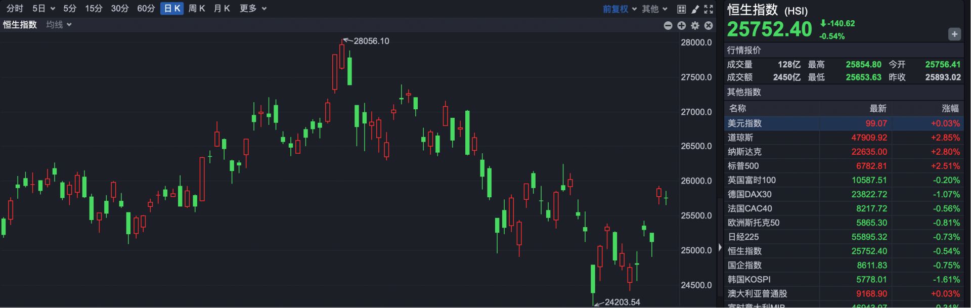 港股复盘 | 又见闪崩 这家公司刚准备“养龙虾”却突遭大跌 发生了什么？ (http://www.paipi.cn/) wap 第1张