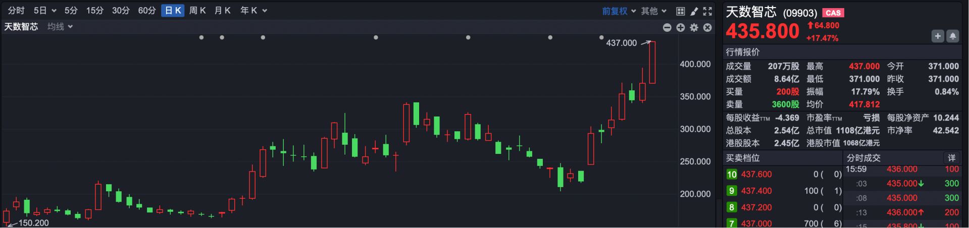 港股复盘 | 恒生科技指数彻底涨“疯”了 百度涨近8% 网易、阿里涨超5% wap 第5张-papi酱 港股复盘 | 恒生科技指数彻底涨“疯”了 百度涨近8% 网易、阿里涨超5% (http://www.paipi.cn/) wap 第5张